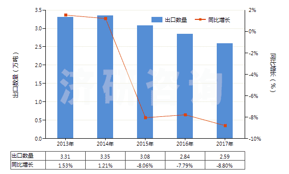 2013-2017年中國(guó)洗衣皂(呈條狀、塊狀或模制形狀的)(HS34011910)出口量及增速統(tǒng)計(jì)